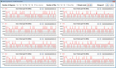 CPU clock speeds while running our CB15 loop (Intelligent Cooling)