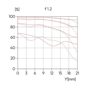 The Leica Noctilux is already significantly sharper at f/1.2 ...