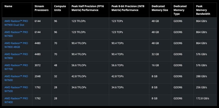 The Radeon Pro W7400 is AMD's new entry-level graphics card for professionals