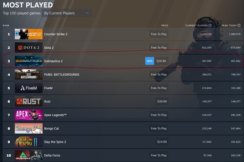 Subnautica 2 Steam player count shown on most played games