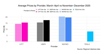 Uber vs Lyft vs Waymo vs Model Y robotaxi ride share trip price. (Image source: Obi)