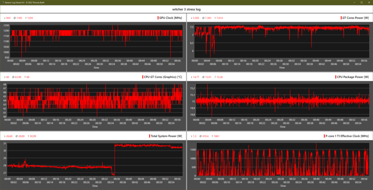 During a one-hour passive Witcher 3 scene, the GPU almost runs at peak clock speed (1,200 MHz)