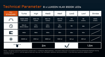 The specs of the 481-yd variant for comparison (Image source: Acebeam)
