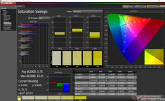 Saturation Sweeps after calibration