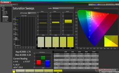 Saturation Sweeps after calibration