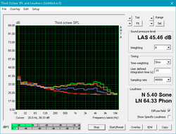 Asus ROG Strix GL703GM (White: Background, Red: System idle, Blue: 3DMark06, Orange: Witcher 3, Green: Prime95+FurMark