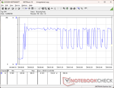 Prime95+FurMark stress initiated at 10s mark. Note that fluctuating rates after the 1:20 mark