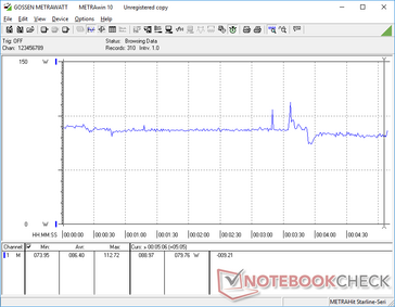 Witcher 3 stress. Consumption steadily falls over time from 89 W at the start of the test to 79 W after about 5 minutes. The results support the throttled GPU clock rates from above when gaming