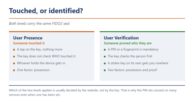 User Presence only asks for a touch, while User Verification asks for a PIN or a fingerprint. Both levels carry the same FIDO2 seal.