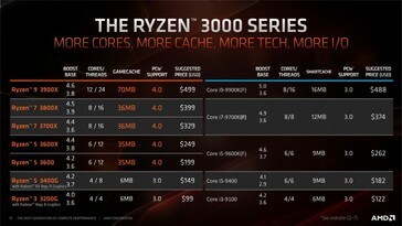 AMD slide. (Image source: VideoCardz)