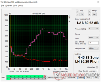 Pink noise at maximum volume. The steep decline at 1k Hz shows poorer bass reproduction than other high-end Ultrabooks