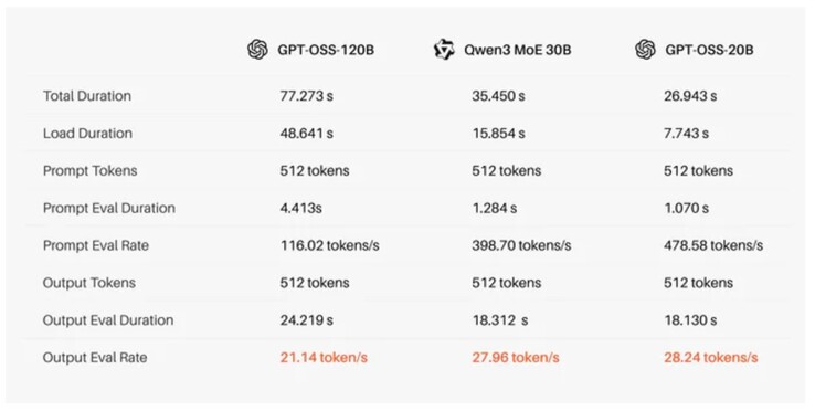 Tiiny AI's performance claims for the Pocket Lab mini PC with various LLMs. (Image source: Tiiny AI)