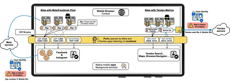 This is how user data was transferred between Google Chrome and Facebook. (Image source: Local Mess)
