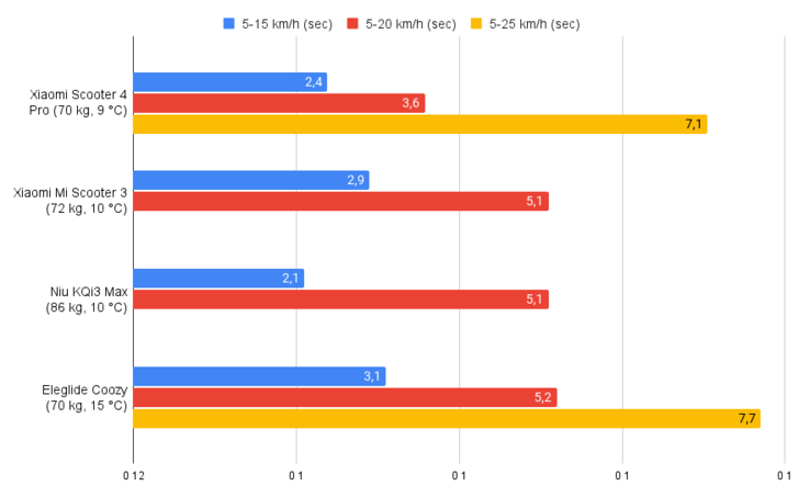 Acceleration in comparison