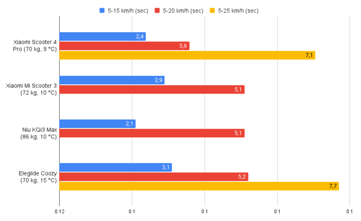 Xiaomi Electric Scooter 3 Lite vs Xiaomi Electric Scooter 4 Pro: What is  the difference?