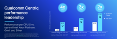 Centriq vs Xeon performance per dollar. (Source: Qualcomm)