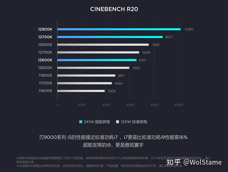 The Core i9-12900K can only manage its impressive benchmark results when consuming 241 W, much more than the Ryzen 9 5950X. (Image source: Intel via TechSpot & @WolStame)