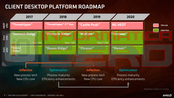 The Inflection-Optimization release schedule and codenames for each class of processors up until 2020. (Source: Informatica Cero)