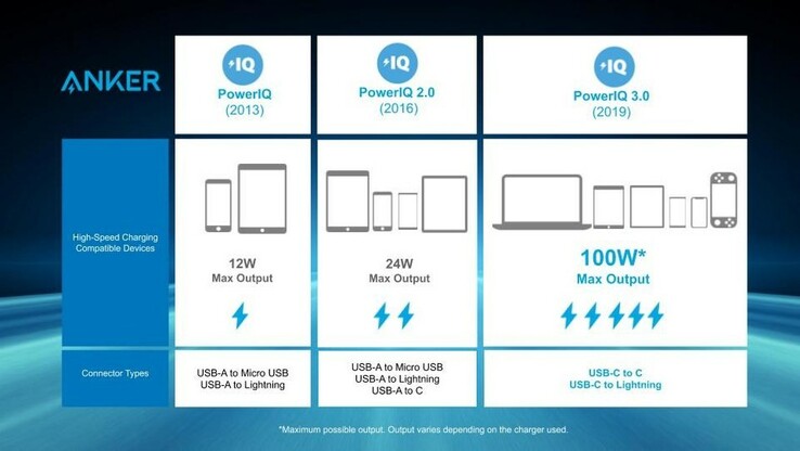 A comparitive schematic for PowerIQ 3.0 and its predecessors. (Source: Anker)