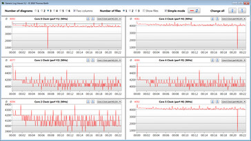 CPU clock rates during CB15 loop execution (Turbo)