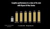 AMD Ryzen AI Max+ 395 vs Core Ultra 9 288V in graphics. (Image Source: AMD)