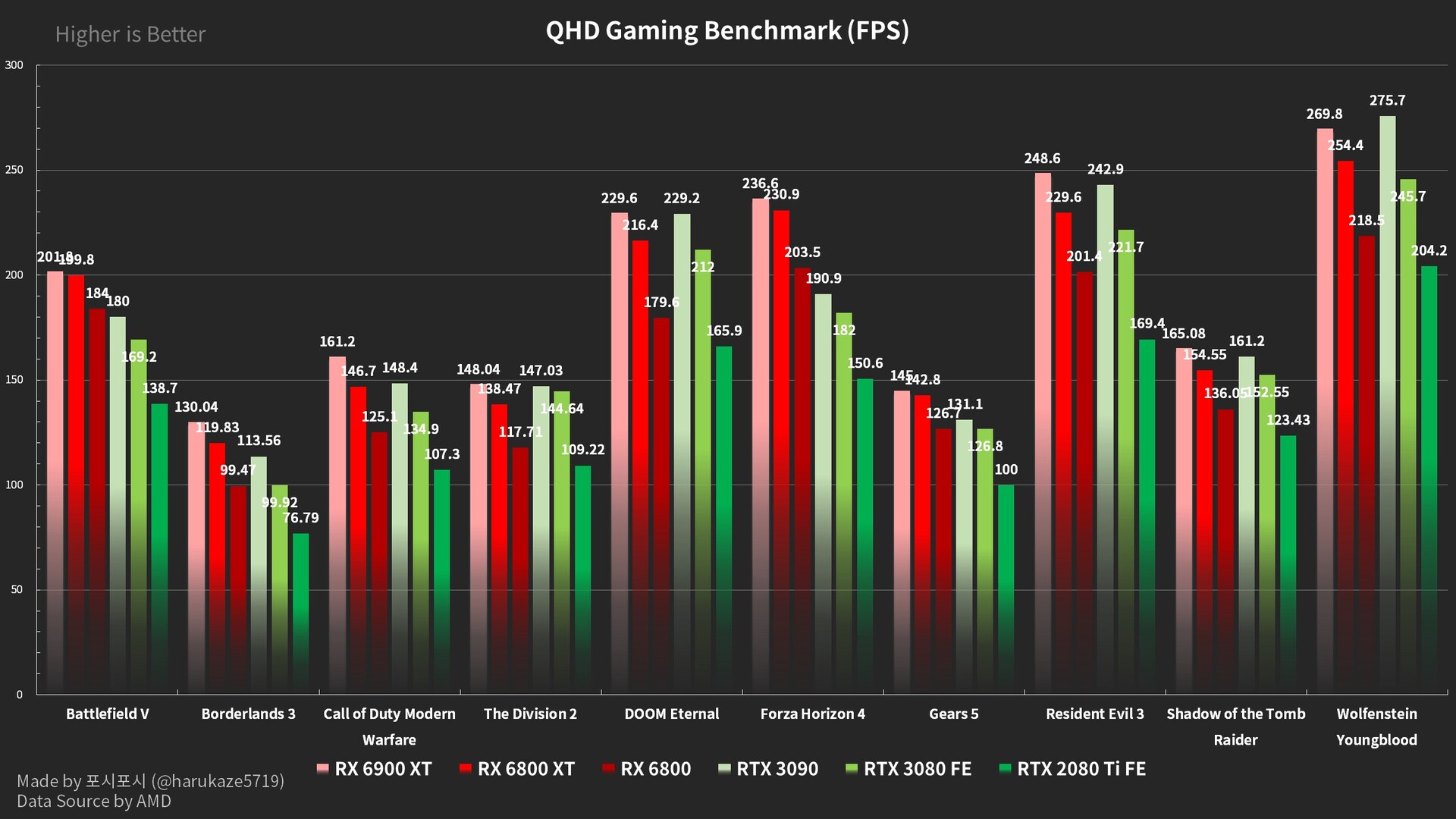 RX 6800 XT vs RTX 3070 Ti Game Performance Benchmarks (Core i9