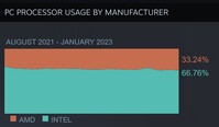 Overall usage. (Image source: Steam)