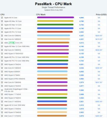 Ryzen AI 9 HX 370 PassMark single-threaded score (image source: PassMark)