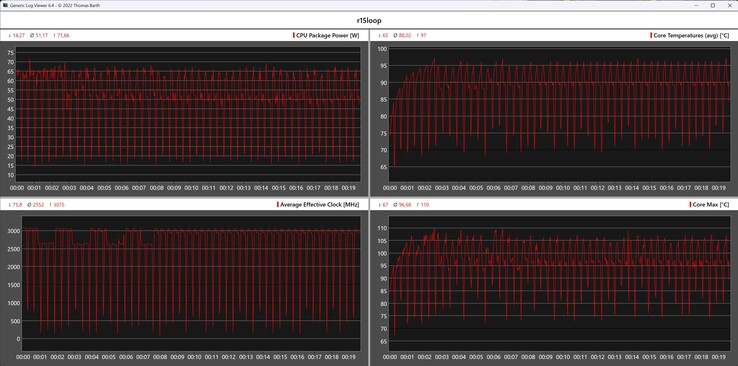 CPU metrics during the Cinebench R15 loop