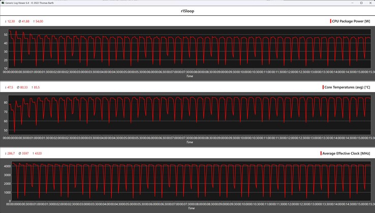 CPU metrics during the Cinebench R15 loop