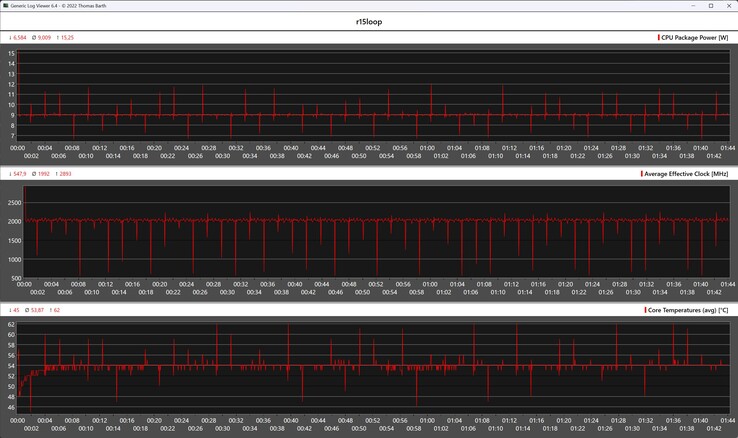 CPU metrics during the Cinebench R15 loop