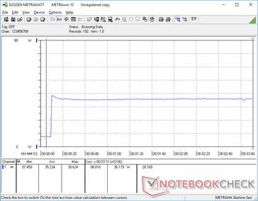 Power consumption would spike to 38.6 W and then stabilize at 36.2 W when initiating Prime95