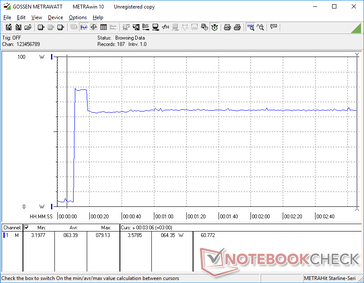 Power consumption would spike to 79 W for about 10 seconds when initiating Prime95 before falling and stabilizing at 64 W due to thermal limitations