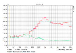 Acer TravelMate P6 - Pink noise diagram