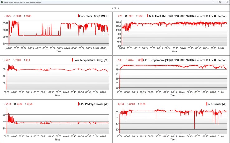 CPU/GPU data stress test