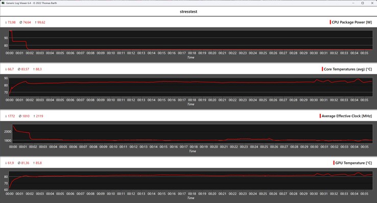 Behavior of the Minisforum MS-A2 during the stress test