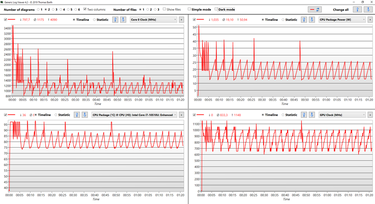 CPU-Data during the stress test