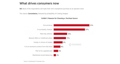 Most consumers still value convenience over price when upgrading a smartphone. (Source: Counterpoint Research)