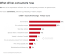 Most consumers still value convenience over price when upgrading a smartphone. (Source: Counterpoint Research)