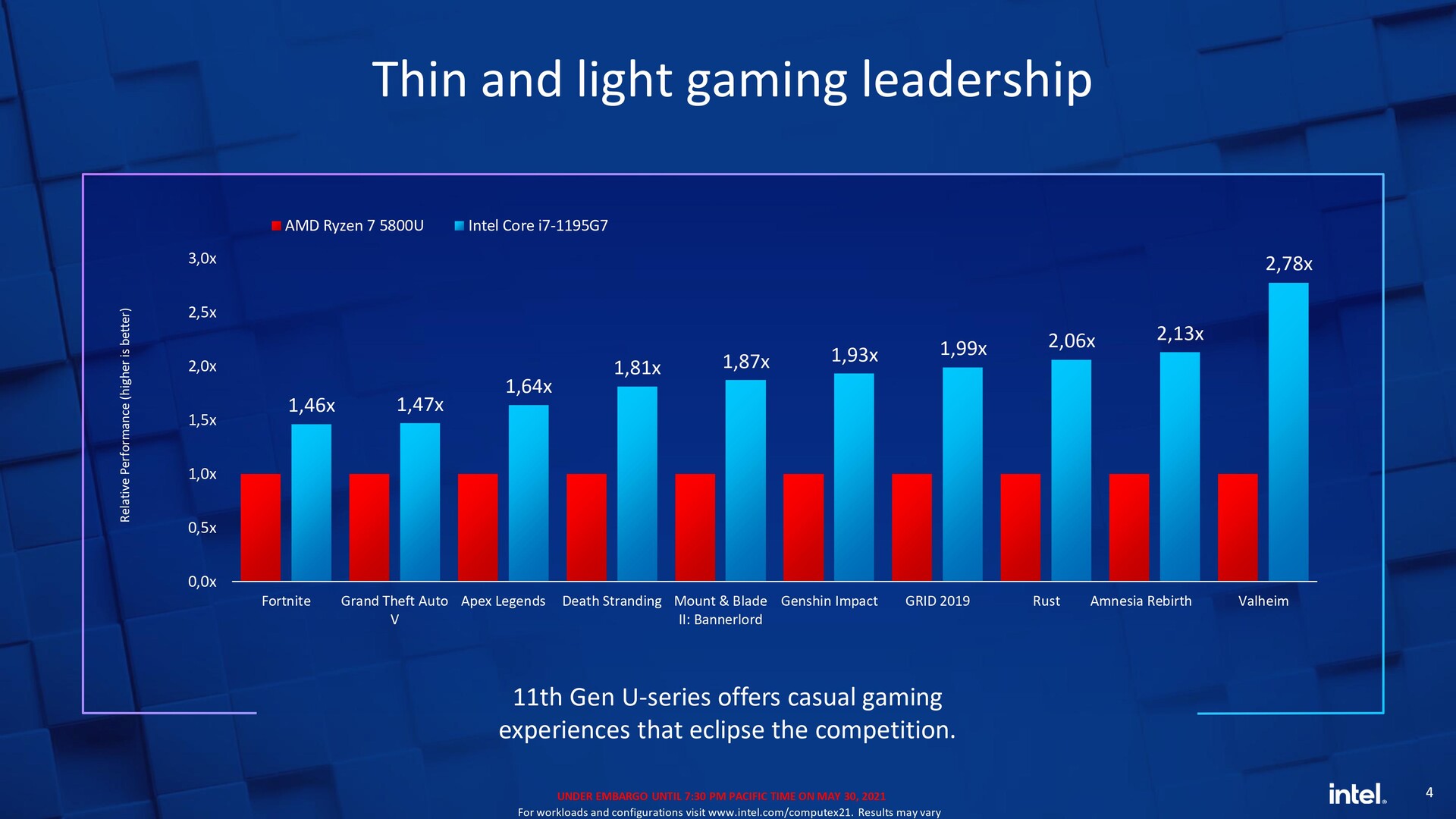 Intel introduces Core i7-1195G7 and Core i5-1155G7 Tiger Lake-U SKUs, Core i7-1195G7 with 5 GHz boost to take on AMD Ryzen 7 5800U in single-core; Intel 5G Solution 5000 brings M.2 5G