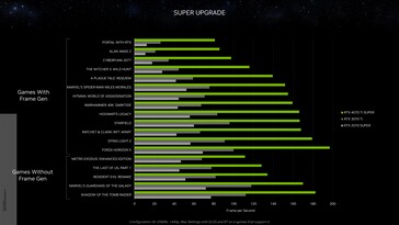 Nvidia GeForce RTX 4070 Ti Super vs RTX 3070 Ti and RTX 2070 Super at 1440p. (Source: Nvidia)