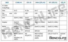 Intel Coffee Lake: Hexacore Notebook CPUs available in 2018