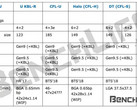 Intel Coffee Lake: Hexacore Notebook CPUs available in 2018