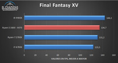 Final Fantasy XV. (Source: El Chapuzas Informatico)