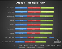AIDA64 RAM. (Source: El Chapuzas Informatico)