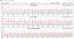 CPU clock rates during execution of the CB15 loop (Normal mode)