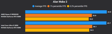 Alan Wake 2 4K no DLSS