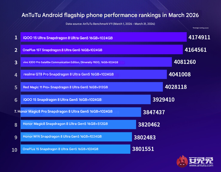 The flagship performance ranking from March 2026 (machine translated)
