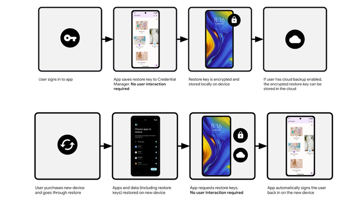 This is how the Restore Credential feature works (Image Source: Google)