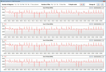 CPU clock speeds during a looped CB R15 multicore benchmark (BIOS 204)